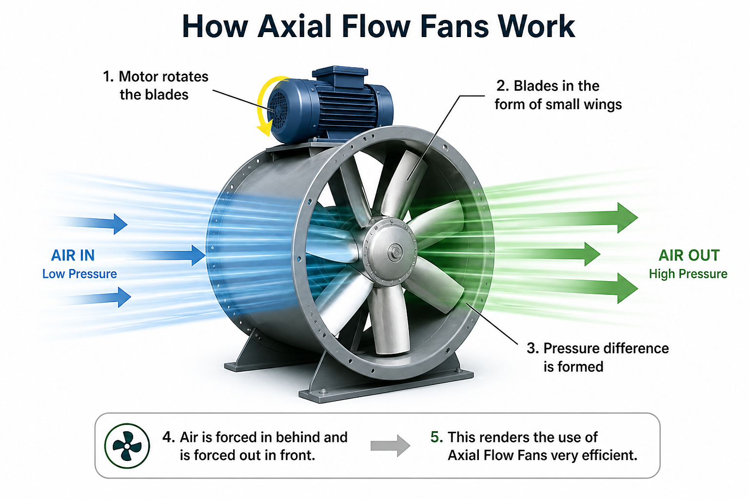 Axial Flow Fan Manufacturers Industrial fan makers Cooling system suppliers Fan brands