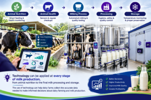 Modern dairy farm technology used in animal nutrition, health monitoring, automated milking, milk processing, and temperature-controlled storage.